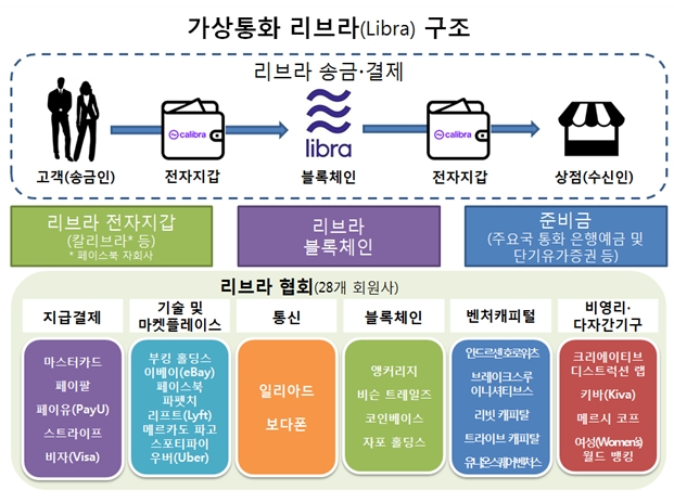 가상통화 리브라 구조 / 자료= 금융위원회(2019.07.08)