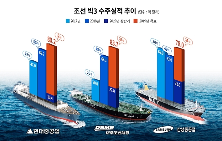 국내 조선 3사의 2019년 상반기 수주 실적(데이터 : 각 사, 이미지 한국금융신문)
