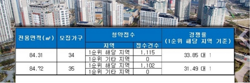 e편한세상 백련산(서울) 17일 청약 결과. /자료=금융결제원 아파트투유.