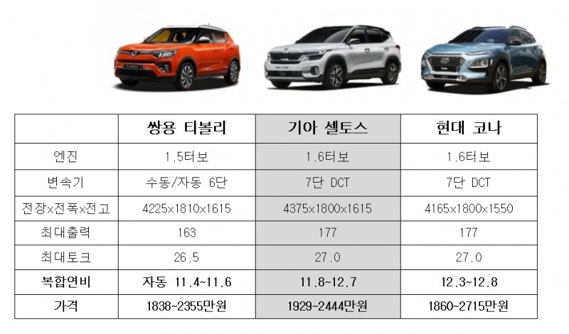 티볼리 연비·가격 자동 기준. 연비 2WD, 가격 개소세 3.5% 인하 기준. (자료=각사)
