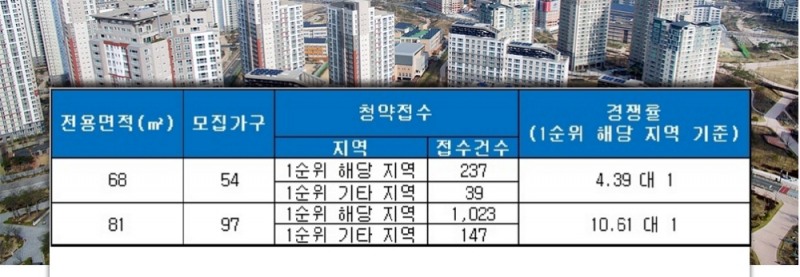 중외공원 모아미래도 25일 청약 결과. /자료=금융결제원 아파트투유.