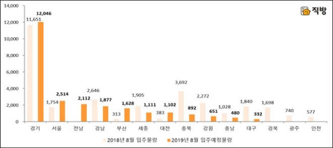 ] 지역별 전년 동월 대비 2019년 8월 입주예정물량. /자료=직방.