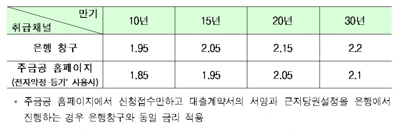 서민형안심전환대출 금리수준 / 자료= 금융위원회(2019.08.25)