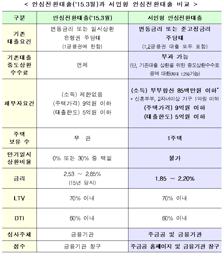안심전환대출(2015년) VS 제2 안심전환대출(2019년) 비교 / 자료= 금융위원회(2019.08.25)