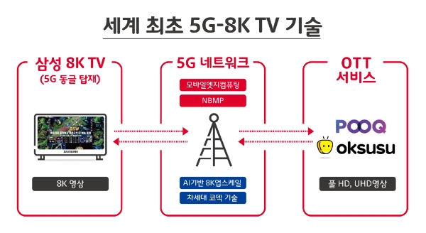 ▲ 삼성전자-SKT-OTT 간 5G-8K TV 기술 구현 과정 /사진=SKT