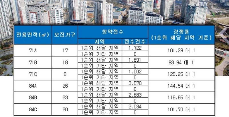 래미안 라클래시 24일 청약 결과. /자료=금융결제원 아파트투유.