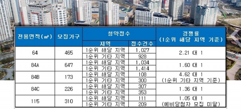지제역 더샵 센트럴시티(평택) 24일 청약 결과. /자료=금융결제원 아파트투유.