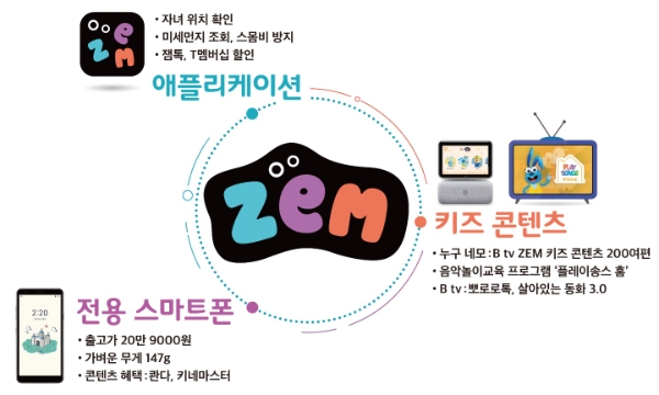 △ 키즈 브랜드 ‘잼(ZEM)’의 인포그래픽 설명. /사진=SK텔레콤