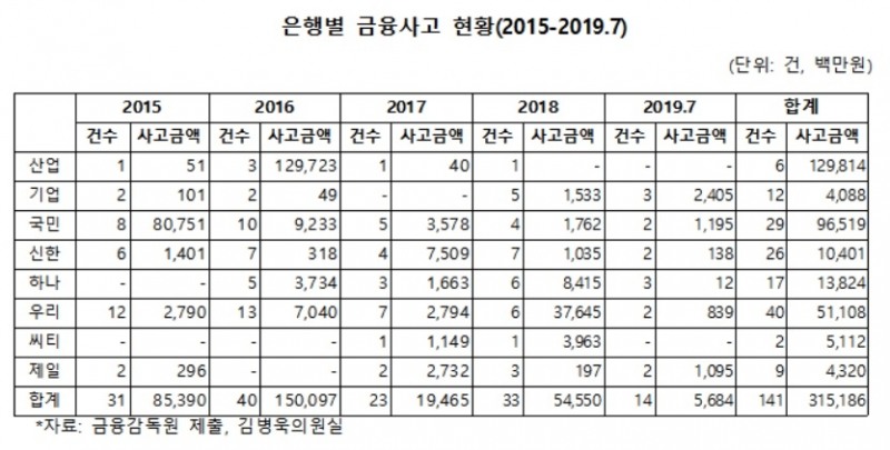 [2019 국감] 김병욱 의원 "2015년~2019년 7월까지 14건, 57억원 규모 금융사고 발생"