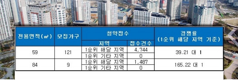 보문 리슈빌 하우트(서울) 2일 청약 결과. /자료=금융결제원 아파트투유.