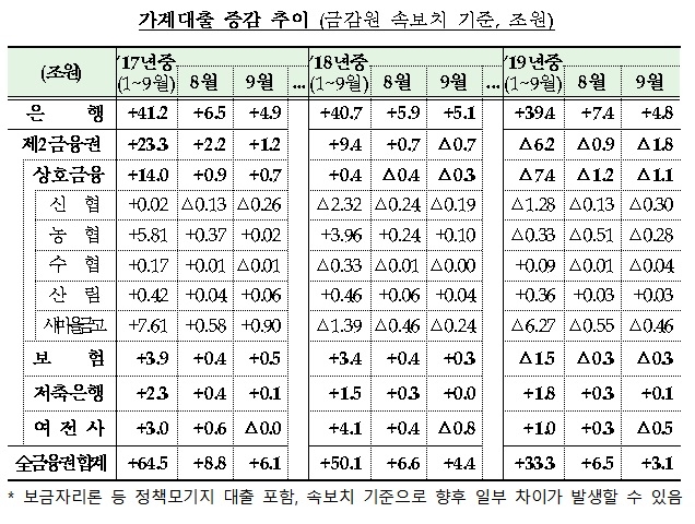 가계대출 증감 추이 / 자료= 금융위원회, 금융감독원
