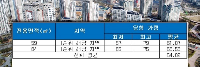 보문 리슈빌 하우트(서울) 청약 당첨 가점 현황. /자료=금융결제원 아파트투유.