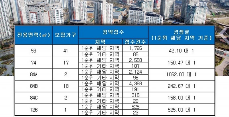대봉 더샵 센트럴파크 1차(대구) 24일 청약 결과. /자료=금융결제원 아파트투유.
