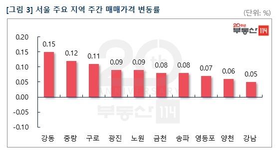 분양가상한제 확대 시행 임박, 서울 매매 상승폭 둔화.. 0.05% 박스권