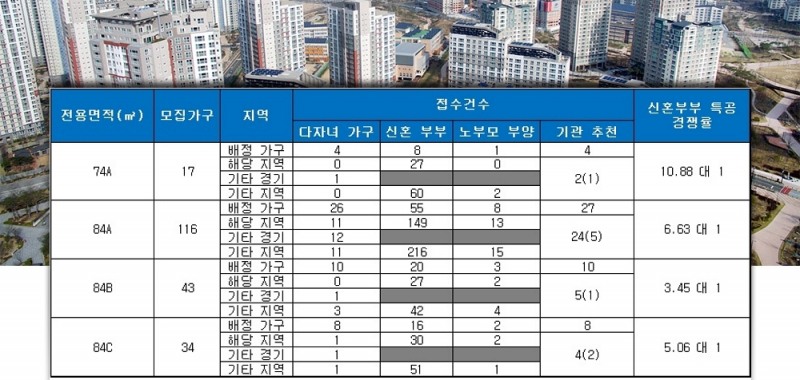 고양덕은지구A2 중흥S클래스 특별공급 결과. /자료=금융결제원 아파트투유.