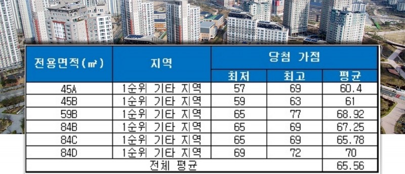 효창 파크뷰 데시앙 청약 가점 현황. /자료=금융결제원 아파트투유.