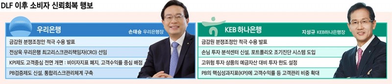 [아듀 2019] DLF 홍역 우리·하나은행 소비자 신뢰회복 만전