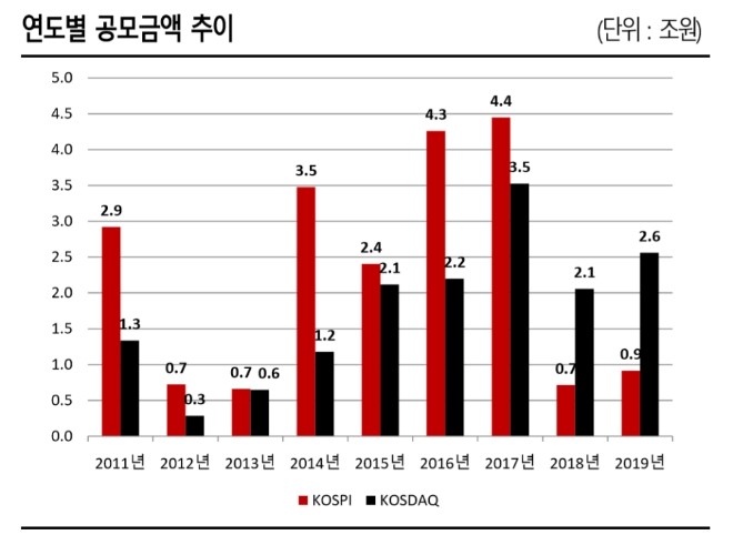 ▲자료=한국거래소, SK증권
