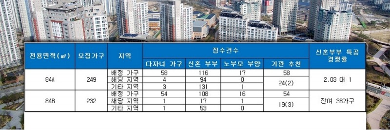 인천검단 AA2 파라곤 센트럴파크 특별공급 결과. /자료=금융결제원 아파트투유.