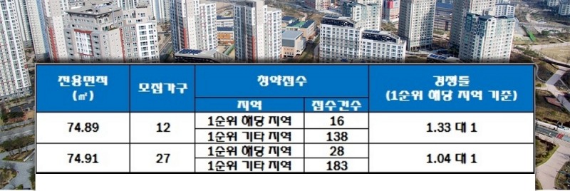 의왕 오전 동아루미체 18일 청약 결과. /자료=한국감정원 청약홈.
