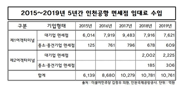 지난 5년간 인천공항 면세점 임대료 수입. /자료제공=김정우 의원 의원실