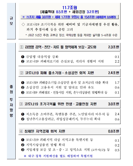 정부 11.7조원 규모 추경 편성..국채발행 통해 10.3조 조달