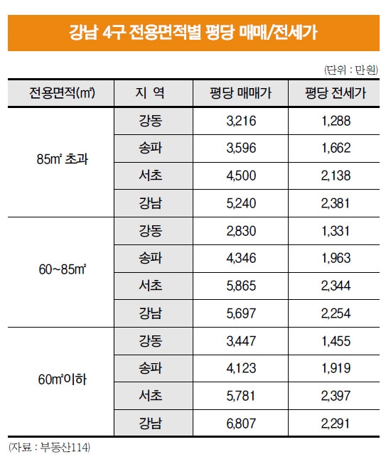 [부동산은 계획이다 ⑥( 끝)-강남 4구] 강남구 60㎡ 이하 아파트 평당 매매가, 7천만원 육박