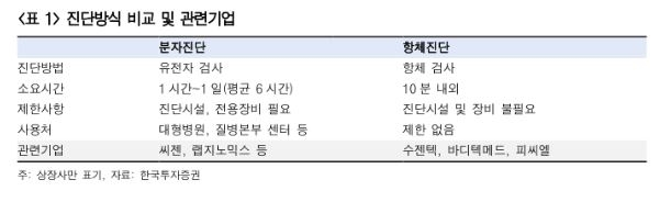 “韓 진단키트 수출 가능성…수젠텍·바디텍메드·피씨엘 등 주목” - 한국투자증권