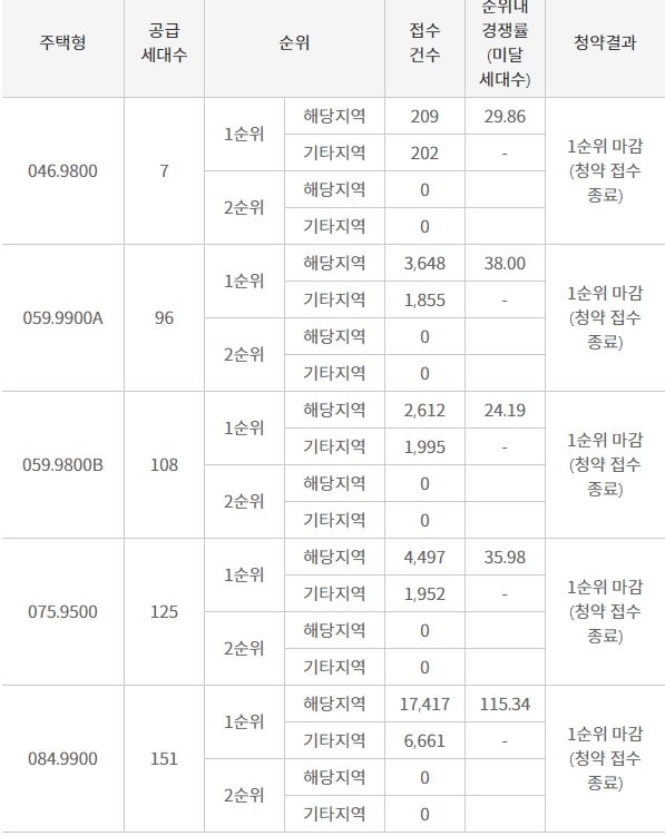 24일 밤 기준 힐스테이트 부평 1순위 청약결과 / 자료=한국감정원 청약홈 