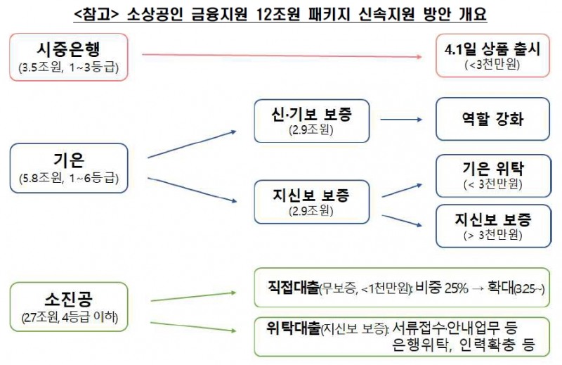 소상공인 12조 금융지원 패키지 / 자료= 금융위원회 등 관계기관 합동(2020.03.27)