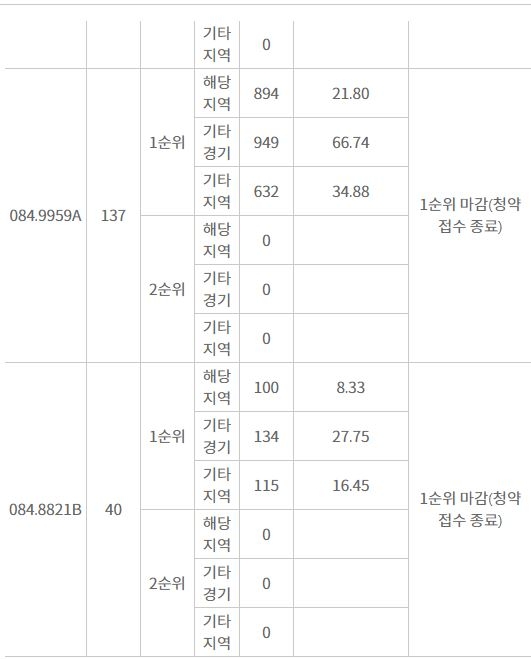 호반써밋 더 퍼스트 시흥 1순위 청약 결과 (28일 밤 9시 기준) / 자료=한국감정원 청약홈