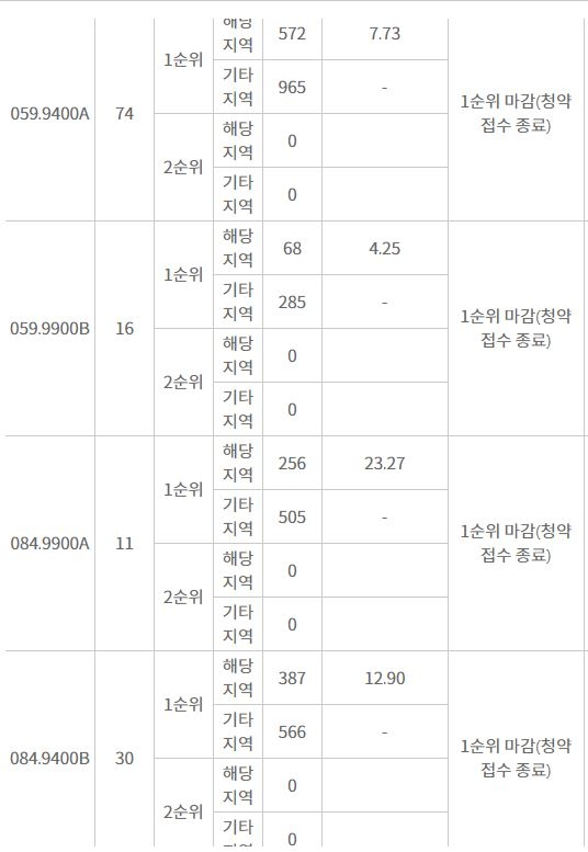 의정부 롯데캐슬 골드포레 주요 평형 1순위 청약 결과 (7일 저녁 9시 기준) / 자료=한국감정원 청약홈