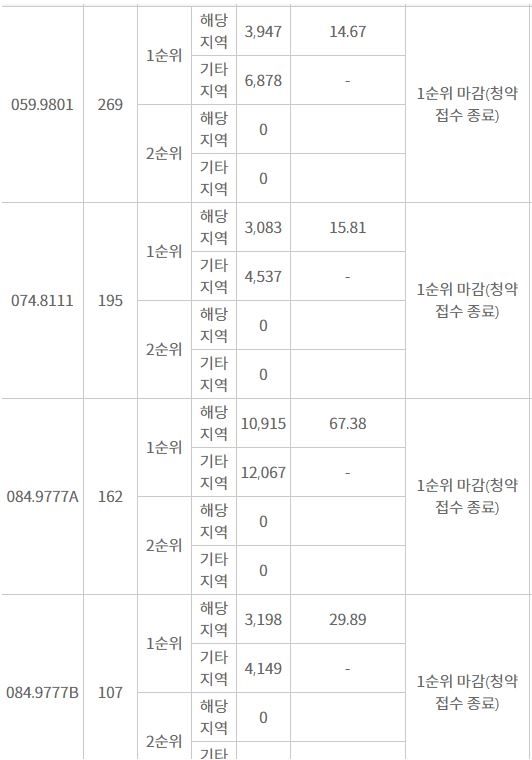 GS건설 신동탄포레자이 1순위 청약 결과 (12일 밤 10시 기준) / 자료=한국감정원 청약홈