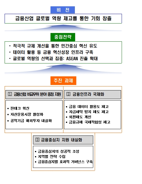 5차 금융중심지 추진계획 정책비전 / 자료= 금융위원회(2020.05.17)