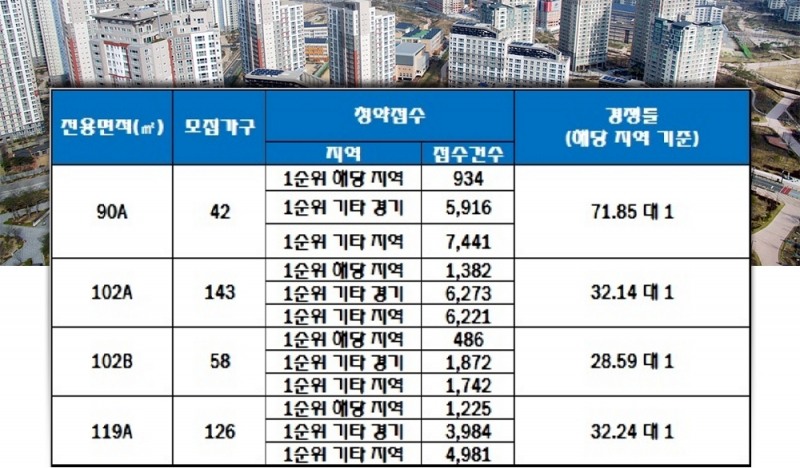 위례신도시 A3-2BL 우미린 2차 26일 청약 결과. 자료=한국감정원 청약홈.