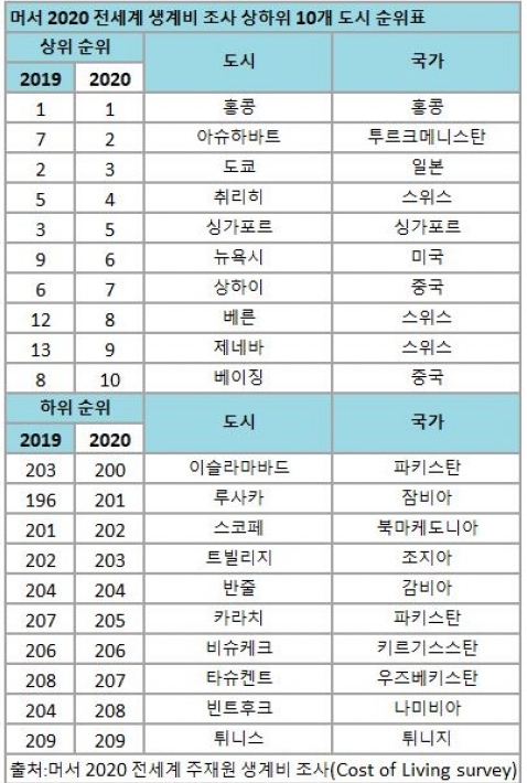 주재원생계비, 홍콩 3년 연속 세계에서 제일 높아..서울은 작년 4위에서 11위로