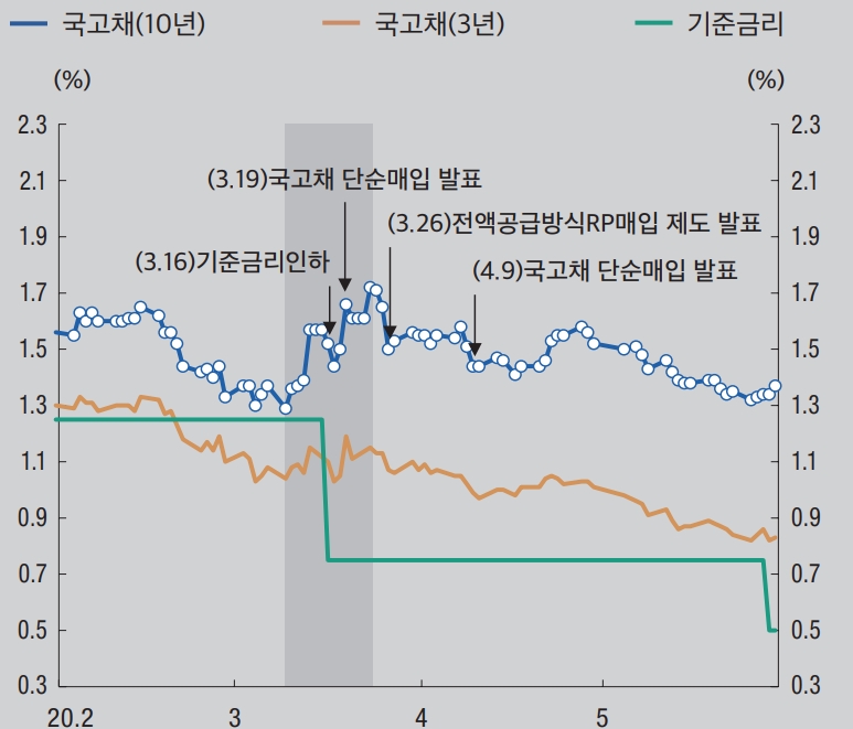 출처: 한국은행 통화신용정책보고서 