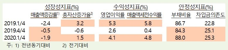 ▲국내 외부감사대상법인기업 주요 경영지표./자료=한국은행
