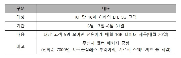 KT 'Y틴 프렌즈' 프로모션 내용/자료=KT
