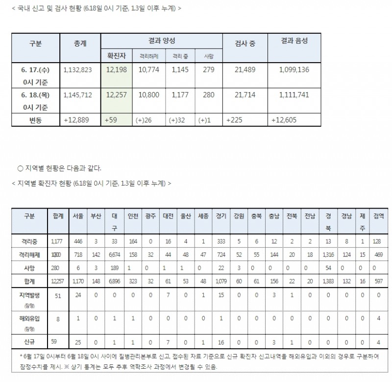 [자료] 코로나19 지역별 확진자 현황과 추이
