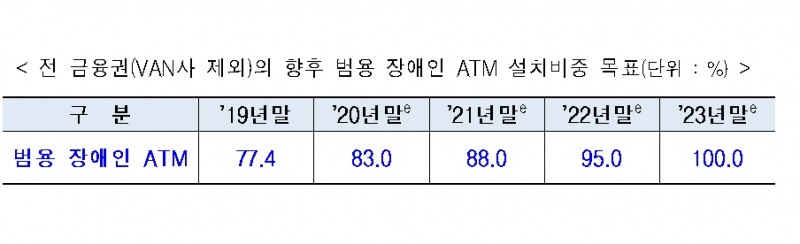 범용장애인 ATM 설치비중 목표 / 자료= 금융위원회(2020.06.18)