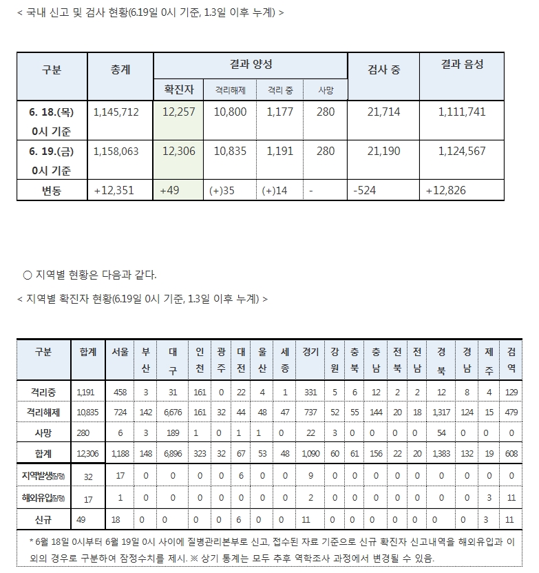 [자료] 19일 코로나19 확진자 49명 증가..서울 확진자 18명