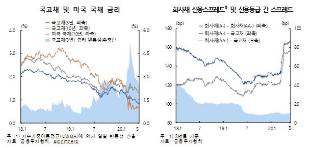 [금안보고서①] 민간 신용 큰 폭 확대...증권시장 높은 변동성, 부동산은 상승압력 재 강화