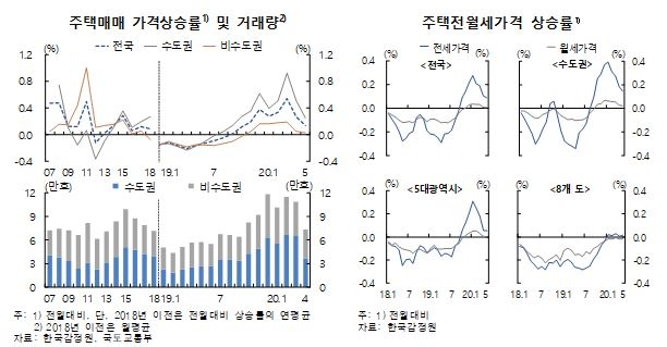 [금안보고서①] 민간 신용 큰 폭 확대...증권시장 높은 변동성, 부동산은 상승압력 재 강화