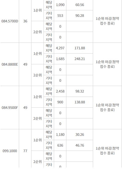 힐스테이트 레이크 송도 3차 주요 평형 1순위 청약 결과 (25일 저녁 9시 기준) / 자료=한국감정원 청약홈