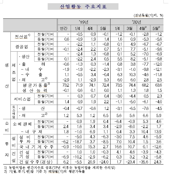5월 광공업생산 전월비 -6.7%, 전년비 -9.6%..코로나 여파 속 부진 지속 (1보)