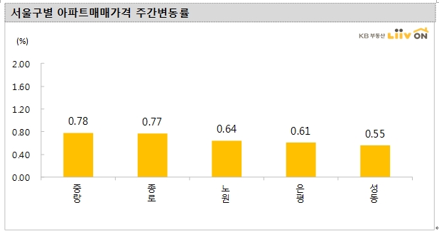 KB기준 주간아파트 서울 전지역 상승세 지속..상승률은 0.39%로 이전에 비해 둔화