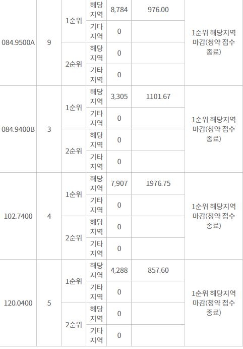 DMC SK뷰 아이파크 포레 주요 평형 해당지역 1순위청약 결과 (19일 밤 9시 기준) / 자료=한국감정원 청약홈