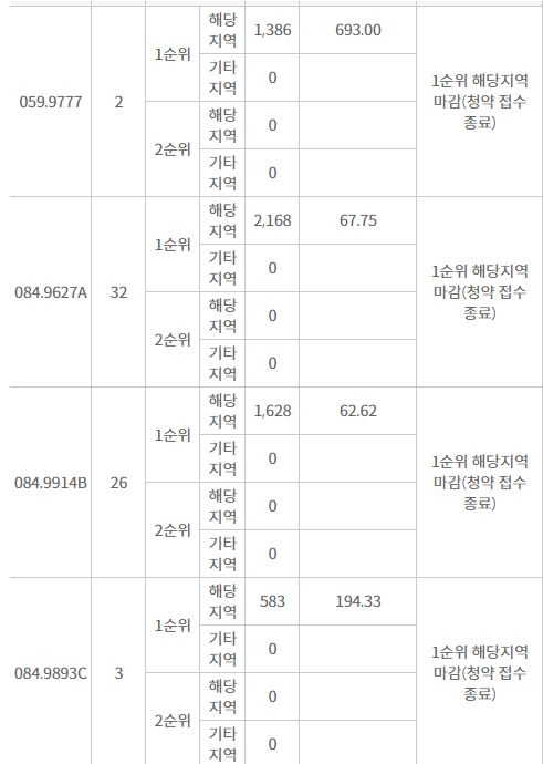 힐데스하임 천호 주요 평형 해당지역 1순위청약 결과 (24일 밤 8시 기준) / 자료=한국감정원 청약홈