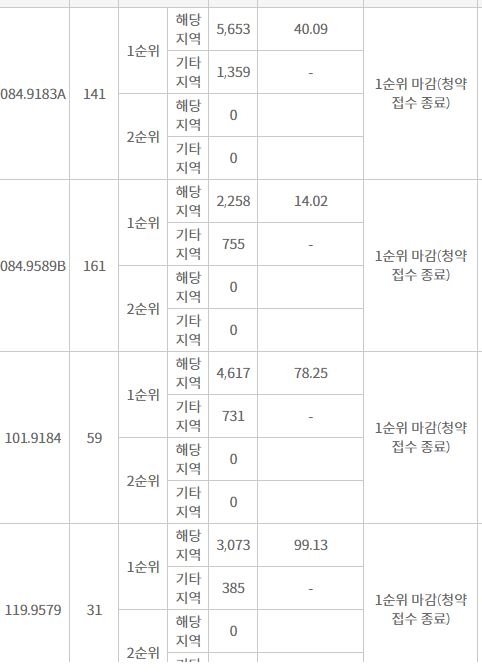 포레나 순천 1순위 청약 결과 (1일 밤 8시 30분 기준) / 자료=한국감정원 청약홈